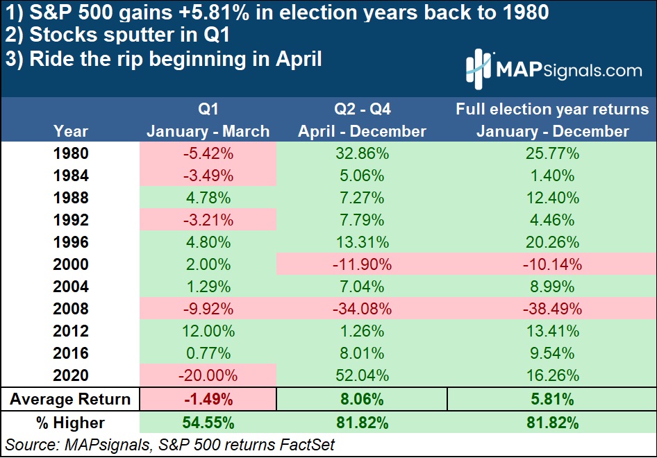 S & P 500 Returns election years since 1980 | FactSet | MAPsignals
