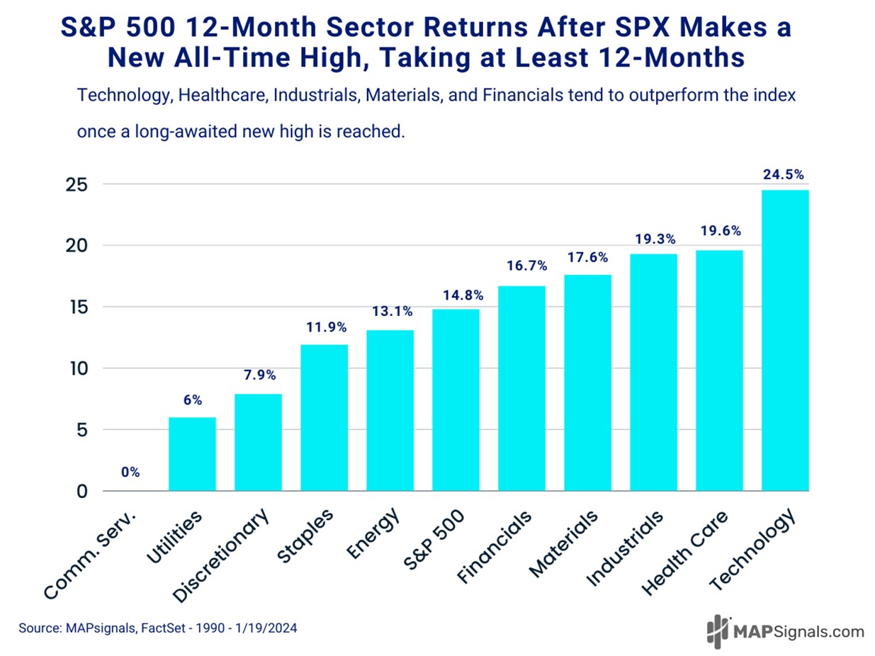 S&P 500 12-Month Sector Returns after SPX makes a New All-Time High (12M) | FactSet | MAPsignals