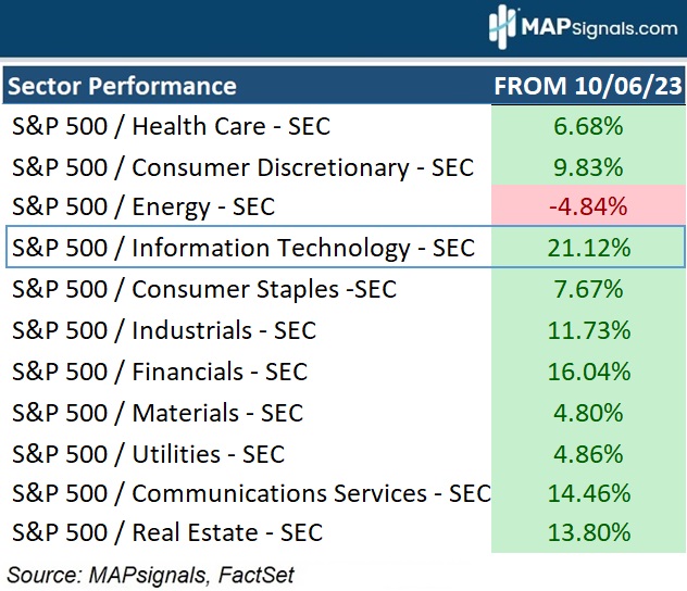 S&P 500 Sector Performance since-10-06-23 | FactSet | MAPsignals