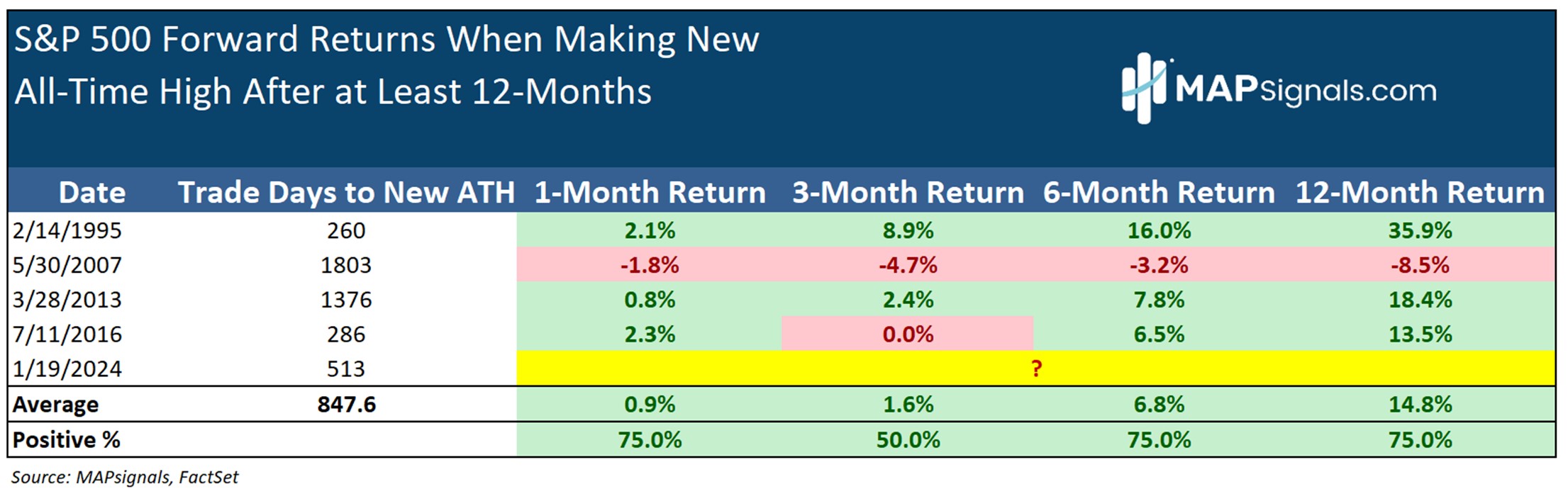 S&P Forward Returns when making New All-Time High after 12M | FactSet | MAPsignals