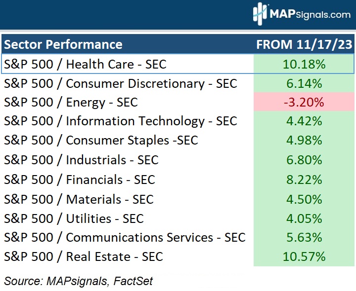 Sector Performance since 11-17-23 | MAPsignals 