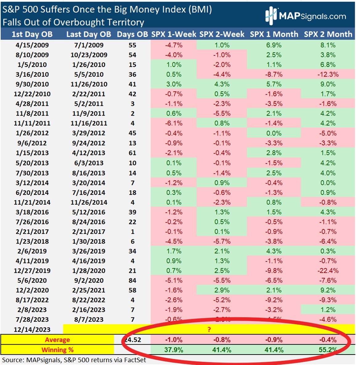 S&P 500 Suffers Once the Big Money Index (BMI) falls out of Overbought Territory | MAPsignals