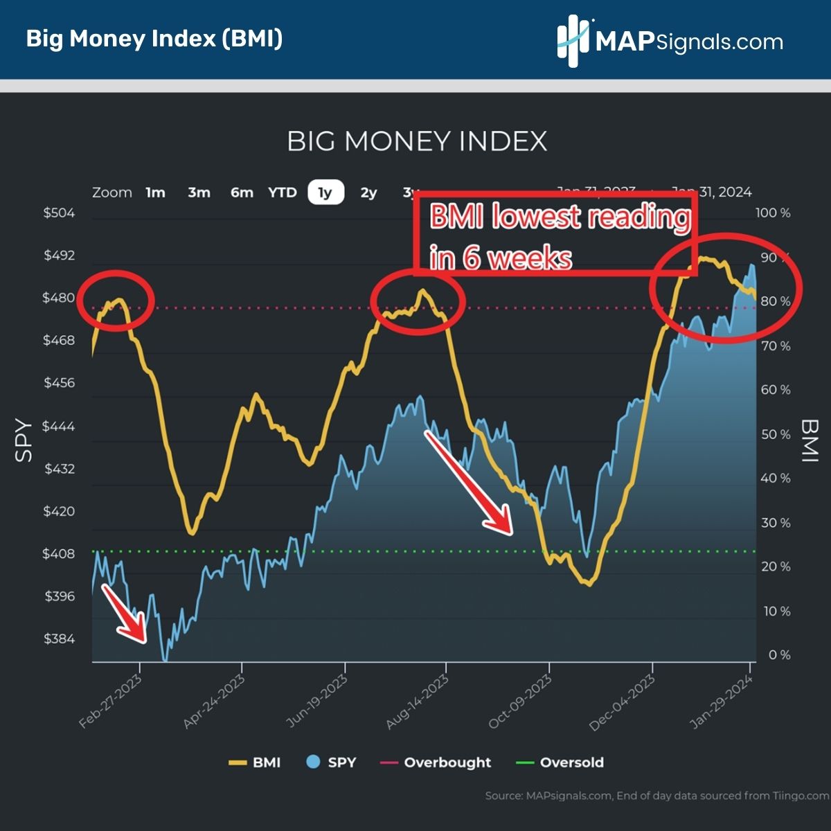 Big Money Index (BMI) lowest reading in 6 weeks | MAPsignals