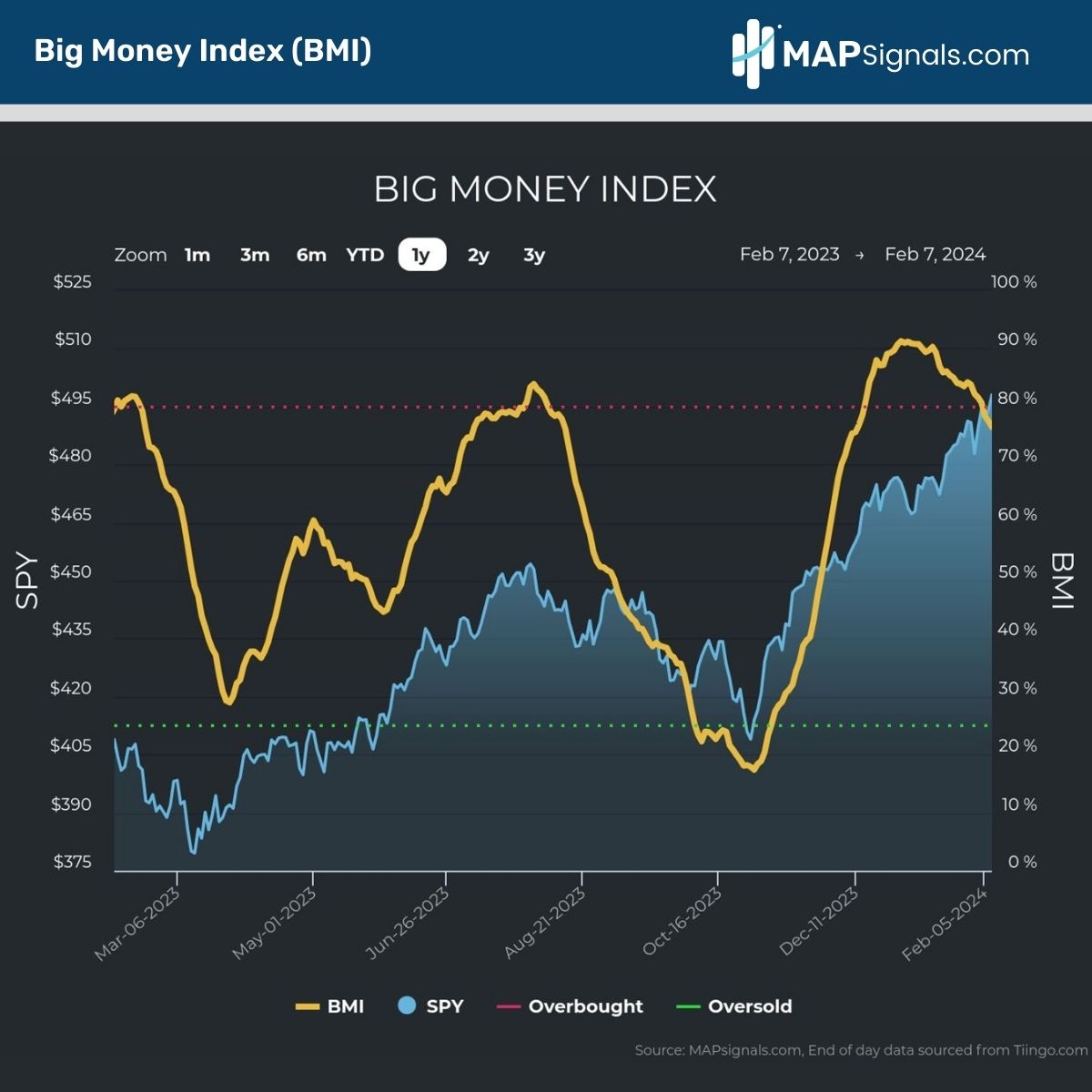 Big Money Index (BMI) | MAPsignals