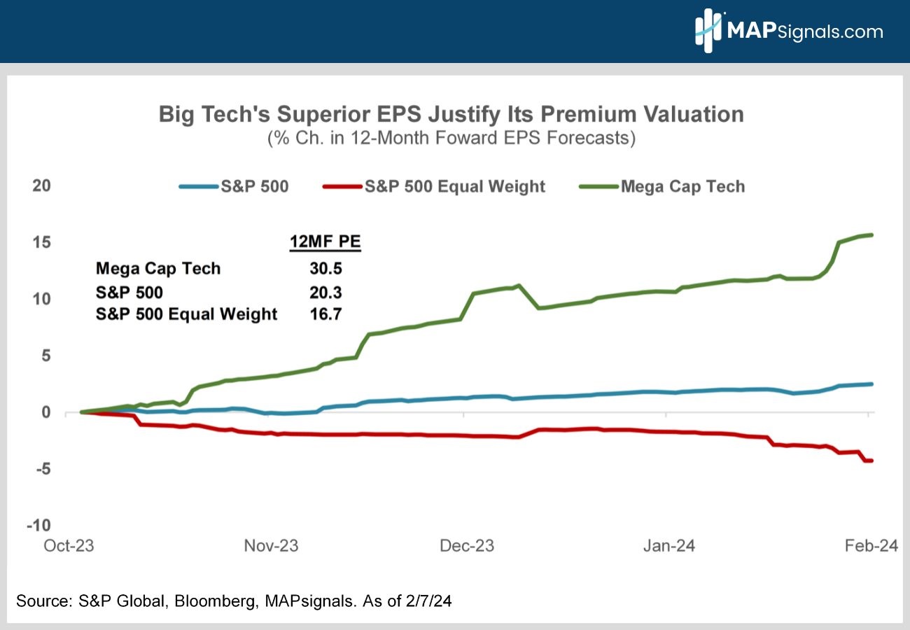 Big Tech's Superior EPS Justify Its Premium Valuation | MAPsignals