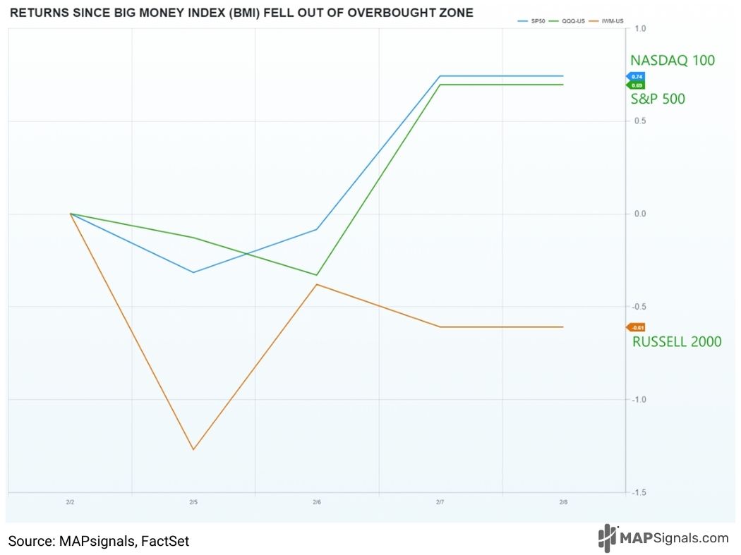 Returns since Big Money Index (BMI) fell out of overbought zone | MAPsignals