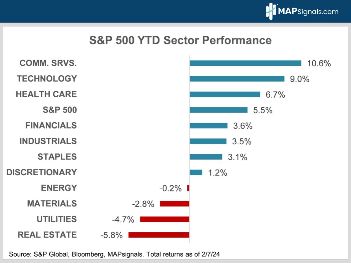 S&P 500 YTD Sector Performance | MAPsignals
