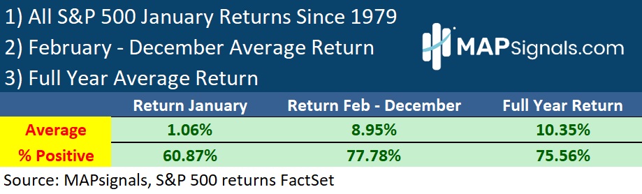 S&P500 January Returns since 1979 | MAPsignals