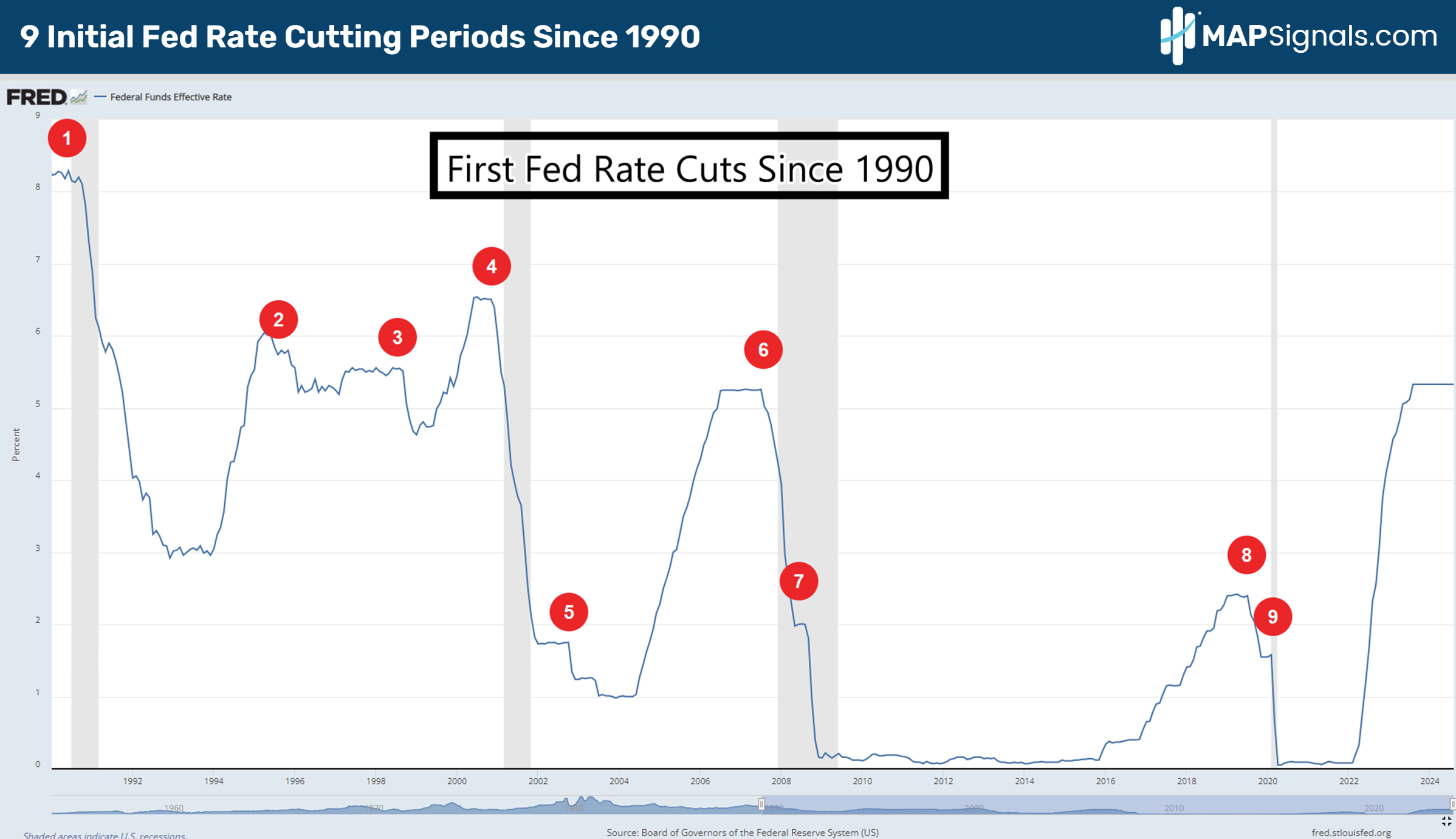 9 initial Fed rate cutting periods since 1990 | FRED | MAPsignals