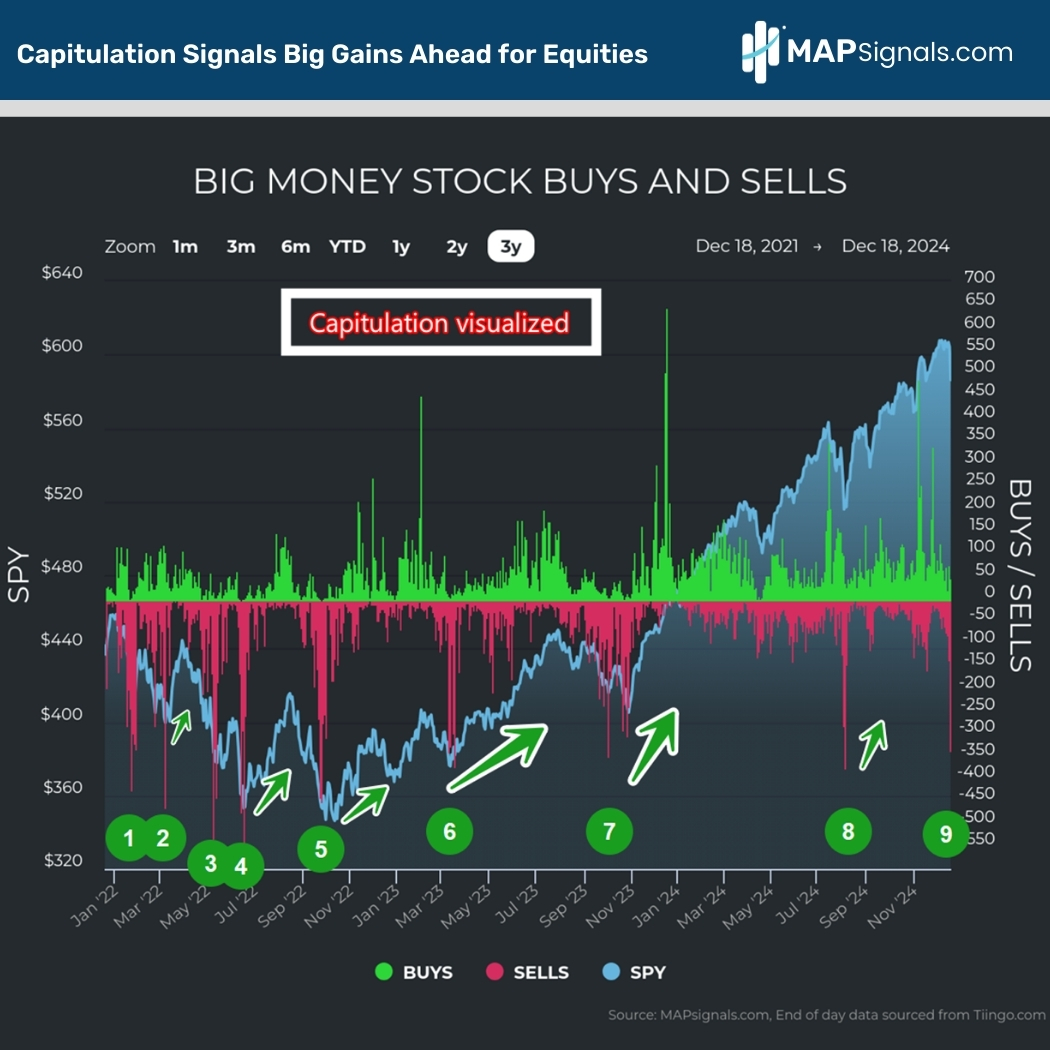 Capitulation Signals Big Gains Ahead for Equities | MAPsignals