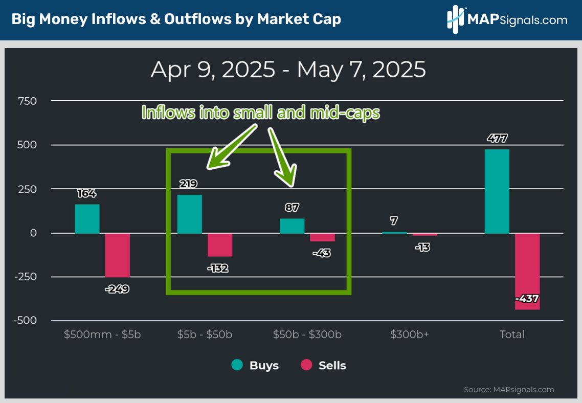Big Money Inflows & Outflows by Market Cap | MAPsignals
