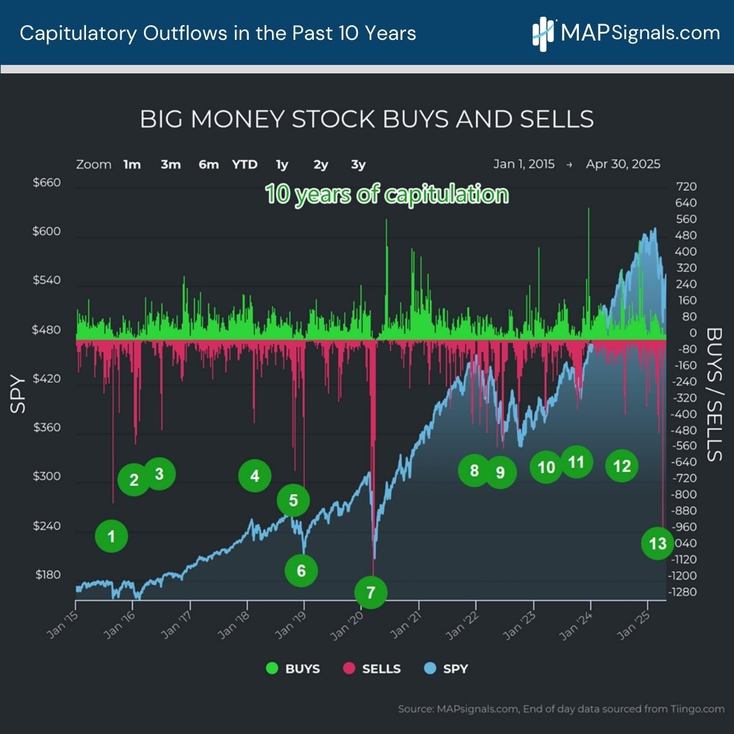 Capitulatory Outflows in the Past 10 Years | MAPsignals