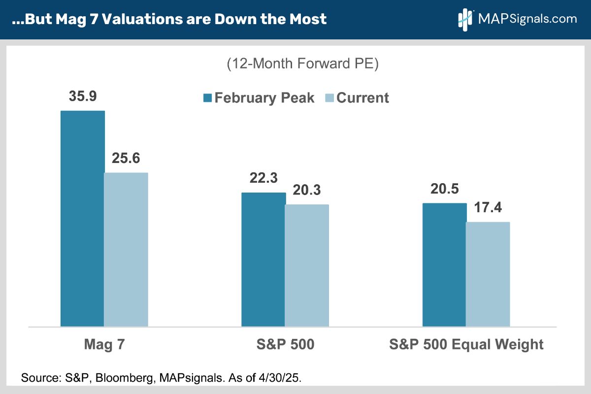 Mag 7 Valuations (12-Month Forward PE) | MAPsignals