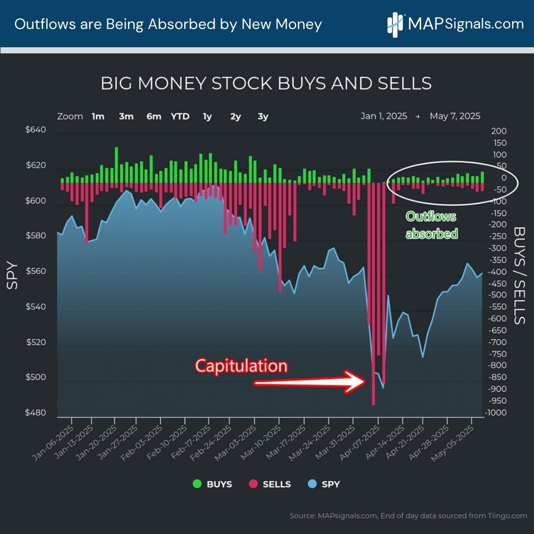 Outflows are Being Absorbed by New Money | MAPsignals