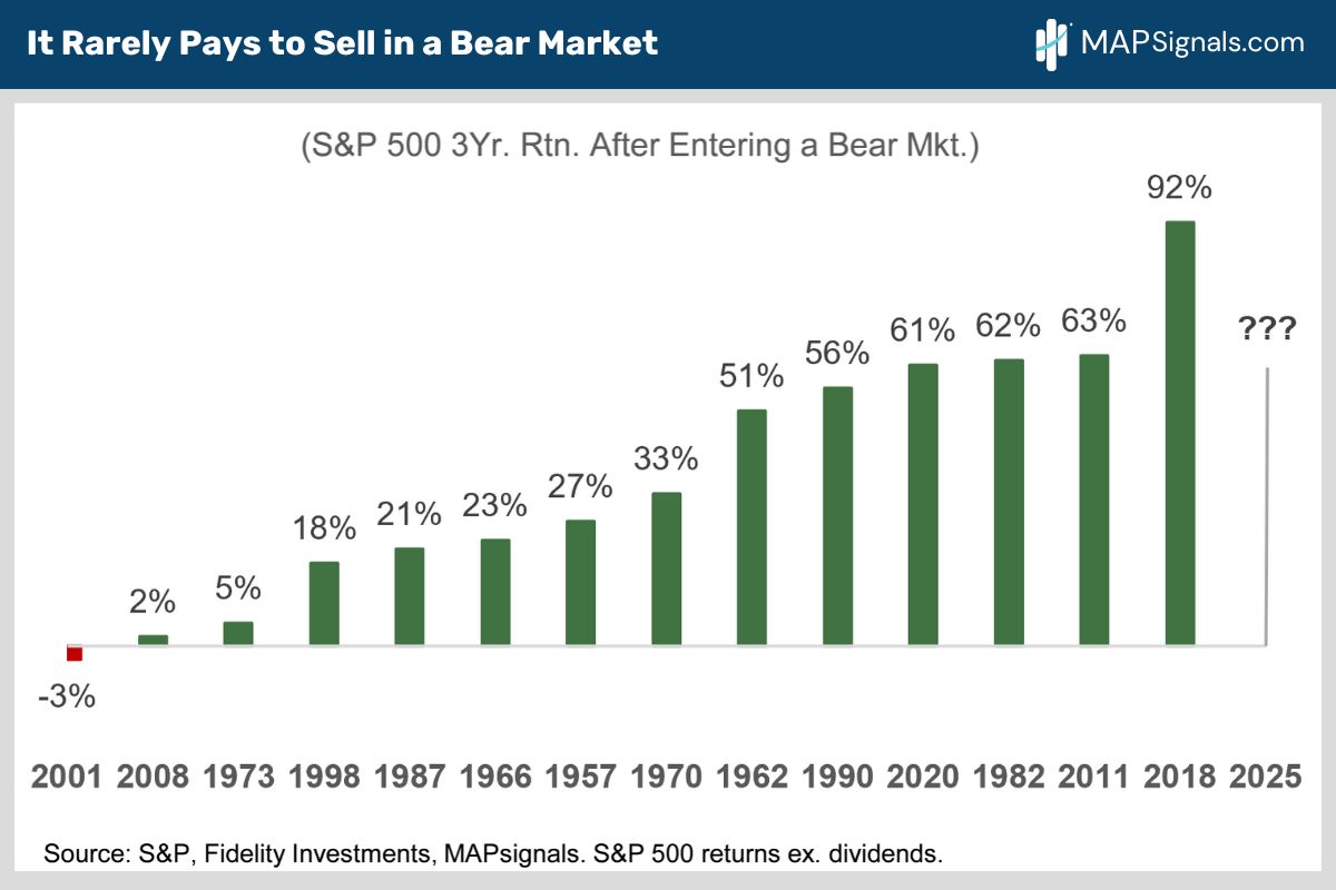 S&P 500 3Yr. Returns After Entering a Bear Market (1950-2024) | MAPsignals