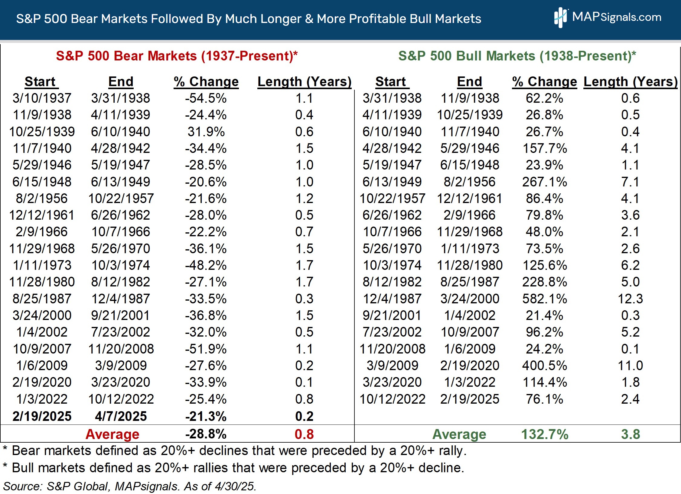 S&P 500 Bear Markets Followed by Bull Markets | MAPsignals