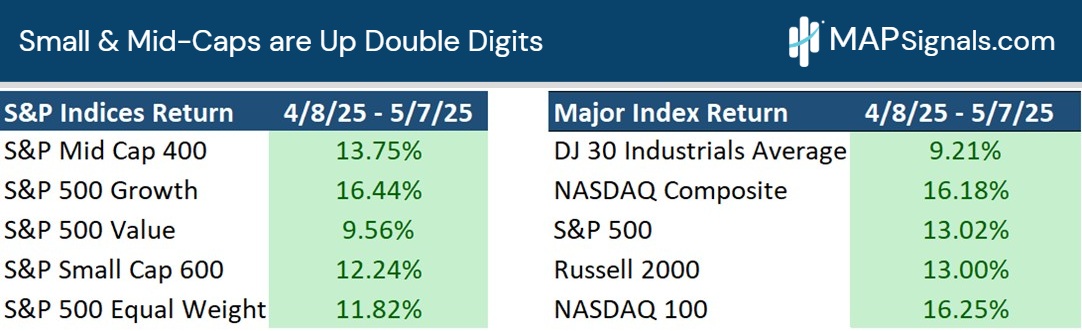 Small & Mid-Caps are Up Double Digits | MAPsignals
