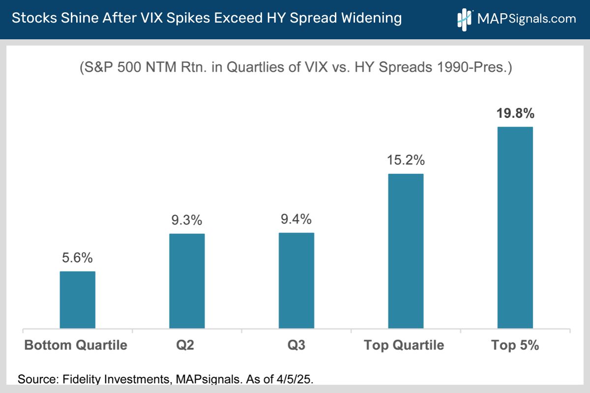 Stocks Shine After VIX Spikes Exceed HY Spread Widening | MAPsignals