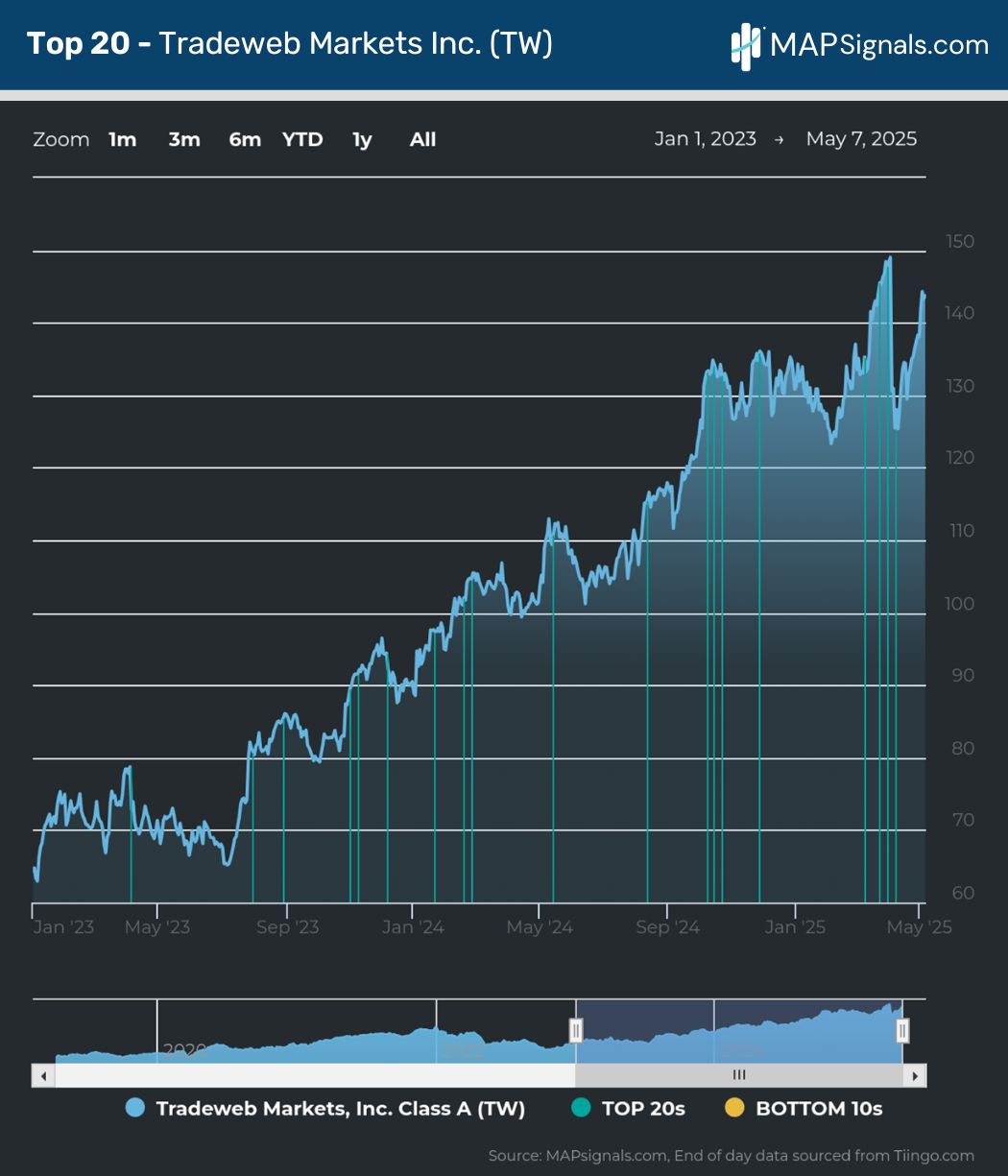 Tradeweb Markets Inc. (TW) | Top 20 | MAPsignals