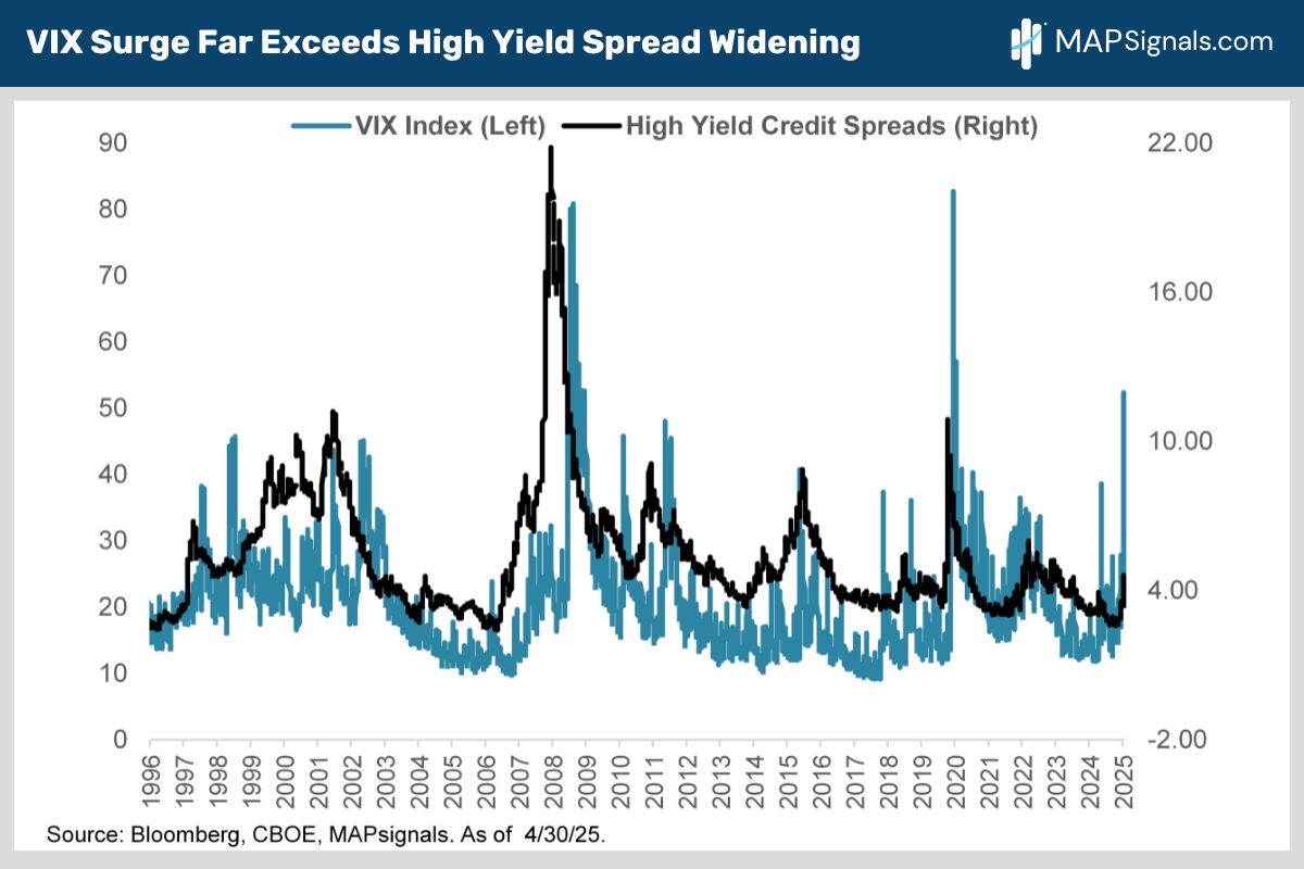 VIX Surge Far Exceeds High Yield Spread Widening | MAPsignals